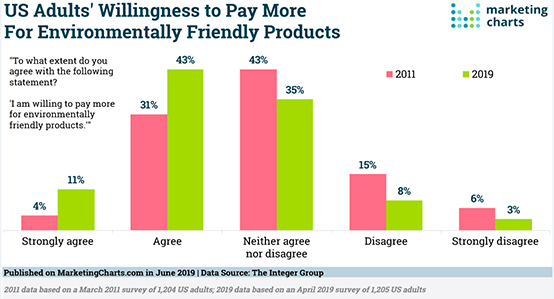 US-Adults-Willingness-to-Pay-More-For-Environmentally-Friendly-Products